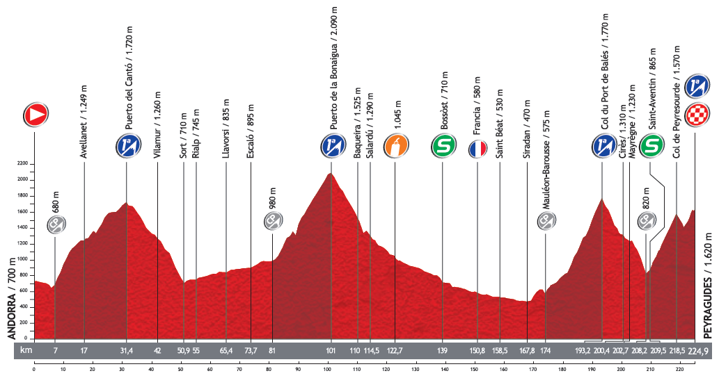 Hhenprofil Vuelta a Espaa 2013 - Etappe 15