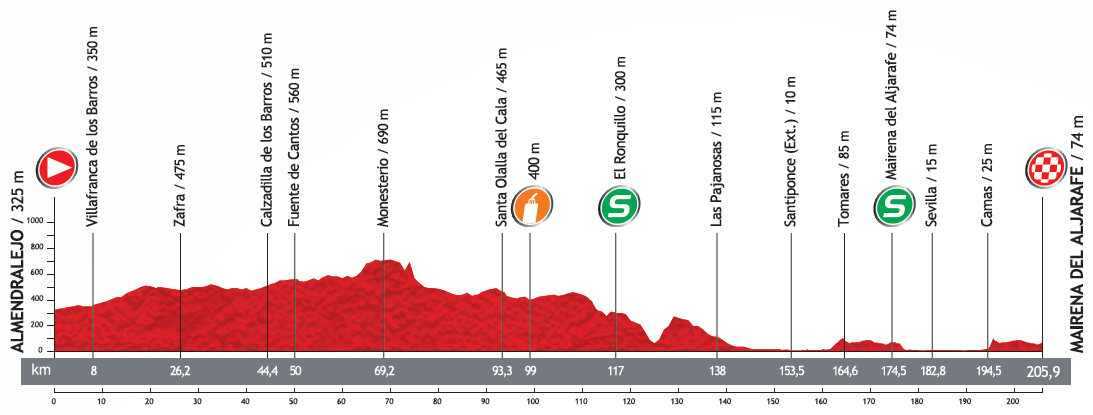 Hhenprofil Vuelta a Espaa 2013 - Etappe 7
