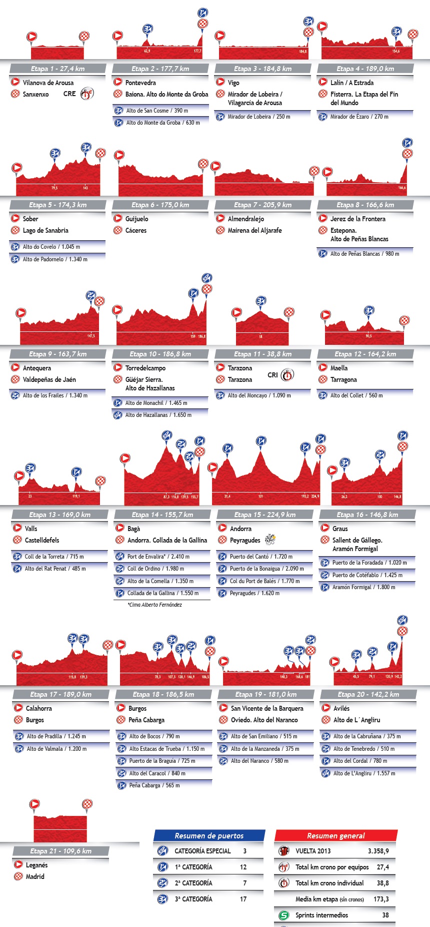 Übersicht Höhenprofile Vuelta a España 2013