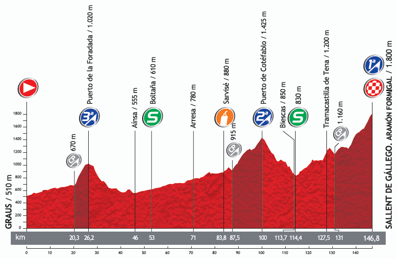 Hhenprofil Vuelta a Espaa 2013 - Etappe 16
