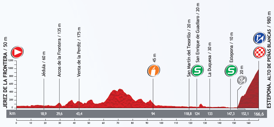 Hhenprofil Vuelta a Espaa 2013 - Etappe 8
