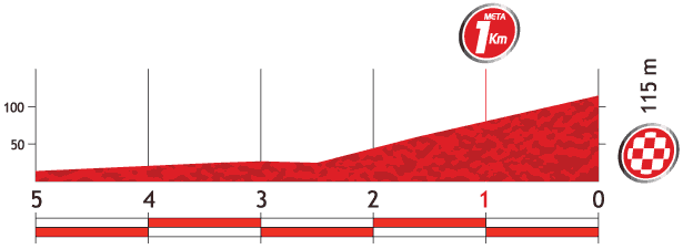Hhenprofil Vuelta a Espaa 2013 - Etappe 4, letzte 5 km