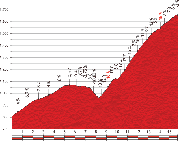 Höhenprofil Vuelta a España 2013 - Etappe 10, Alto de Hazallanas