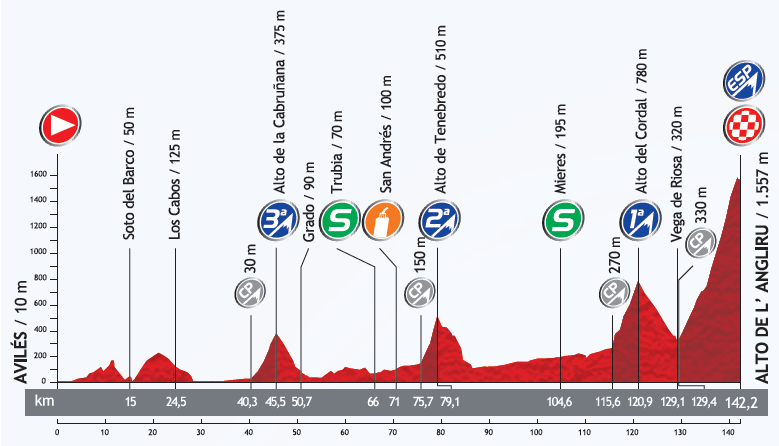 Höhenprofil Vuelta a España 2013 - Etappe 20