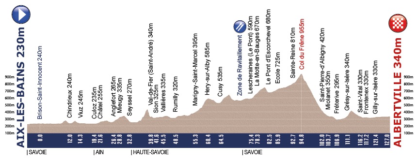 Hhenprofil Tour de lAvenir 2013 - Etappe 3