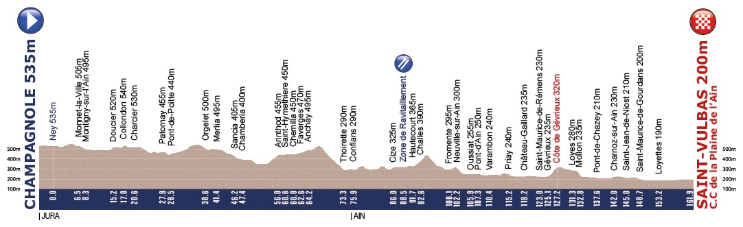 Hhenprofil Tour de lAvenir 2013 - Etappe 2