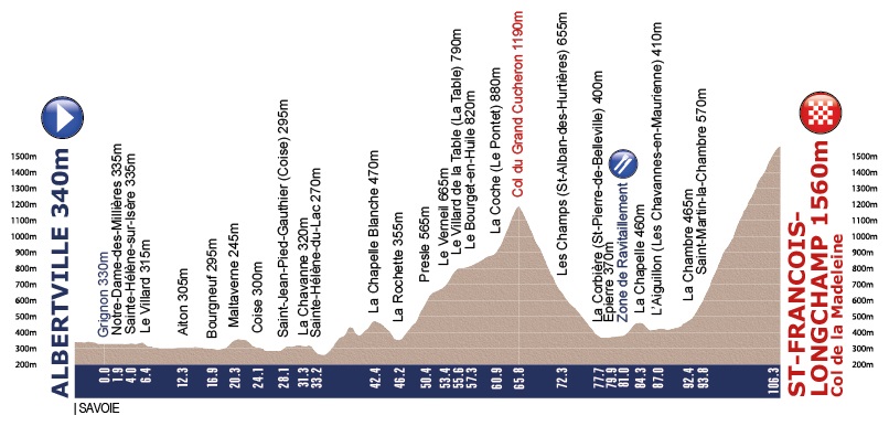 Hhenprofil Tour de lAvenir 2013 - Etappe 4