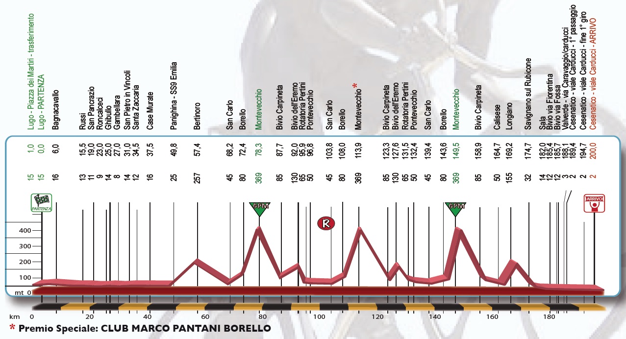 Hhenprofil Memorial Marco Pantani 2013
