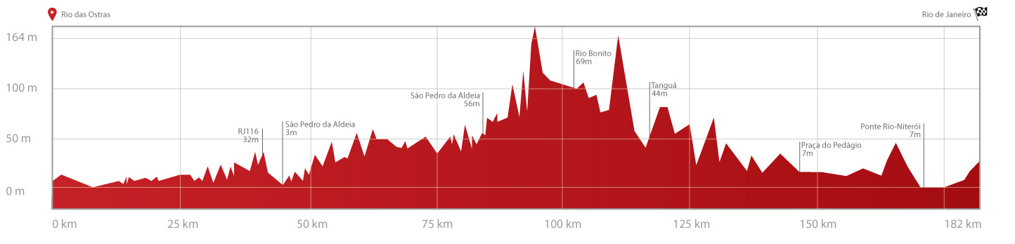 Hhenprofil Tour do Rio 2013 - Etappe 5
