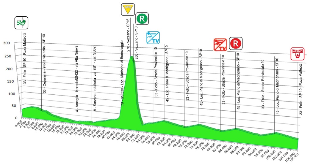 Hhenprofil Giro Internazionale della Lunigiana 2013 - Etappe 2