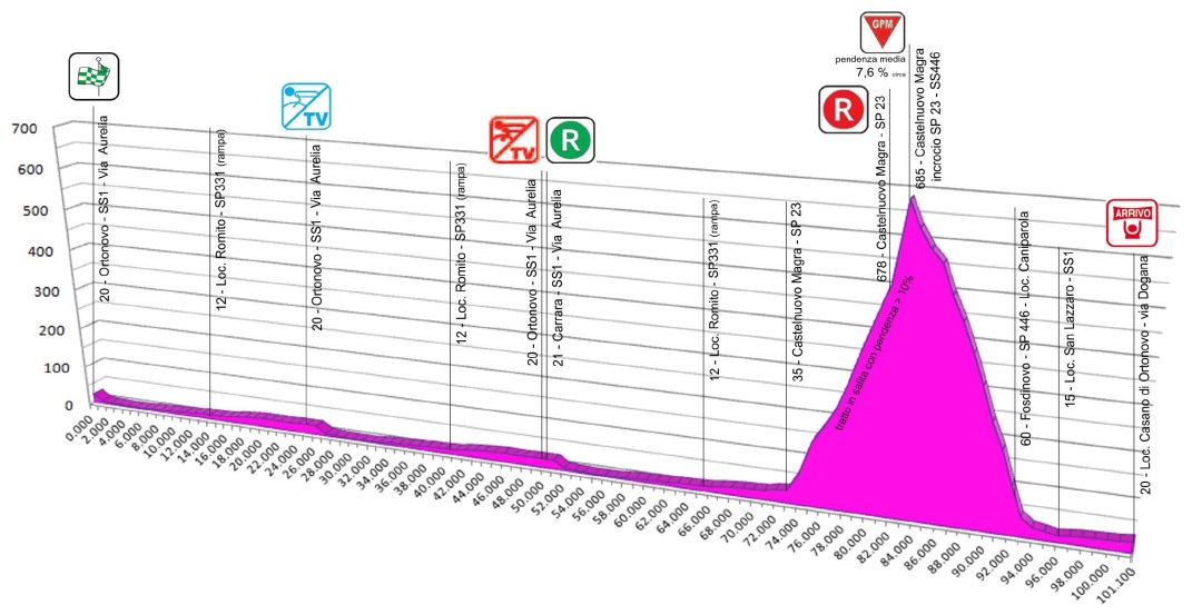 Hhenprofil Giro Internazionale della Lunigiana 2013 - Etappe 4