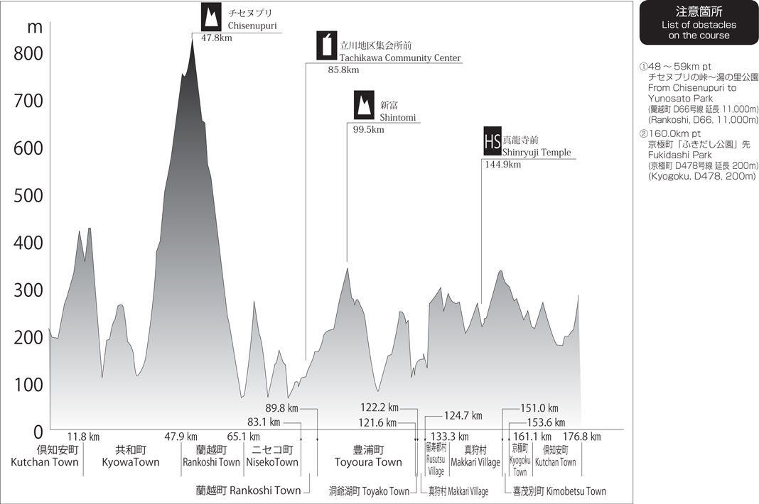 Höhenprofil Tour de Hokkaido 2013 - Etappe 1