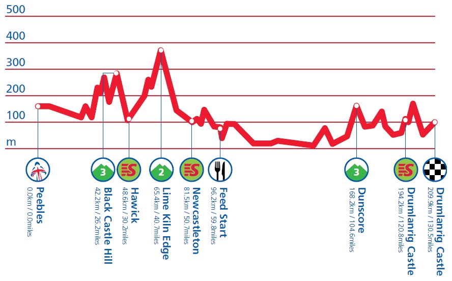 Höhenprofil Tour of Britain 2013 - Etappe 1