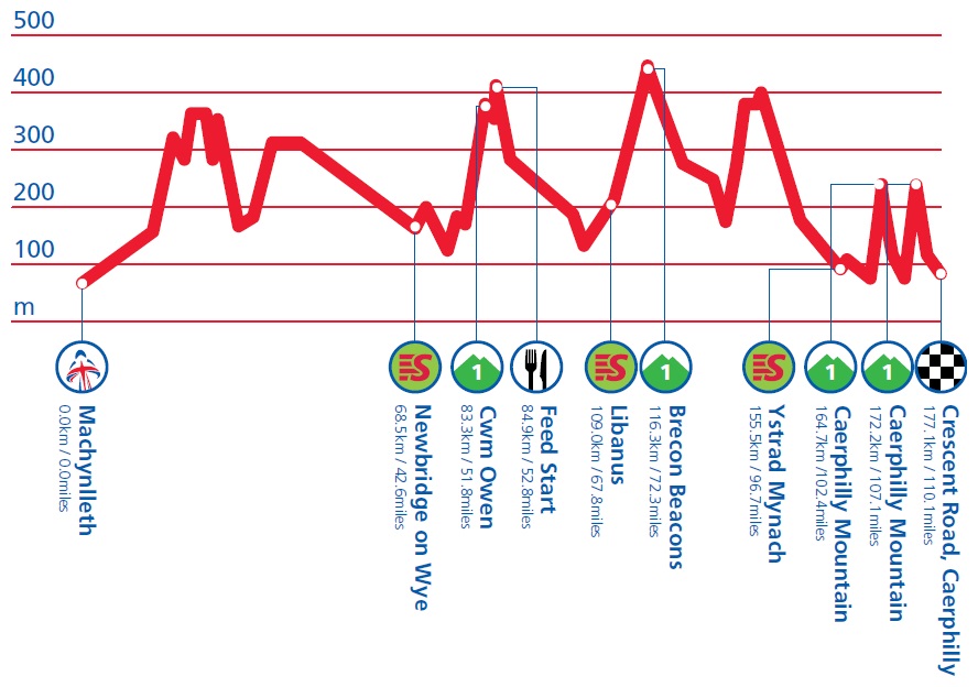 Hhenprofil Tour of Britain 2013 - Etappe 5