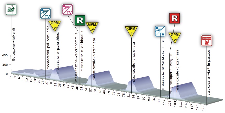 Hhenprofil Premondiale Giro Toscana Int. Femminile - Memorial Michela Fanini 2013 - Etappe 1