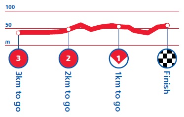 Hhenprofil Tour of Britain 2013 - Etappe 7, letzte 3 km