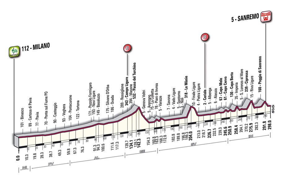 Mailand-Sanremo - alte Strecke (2013)