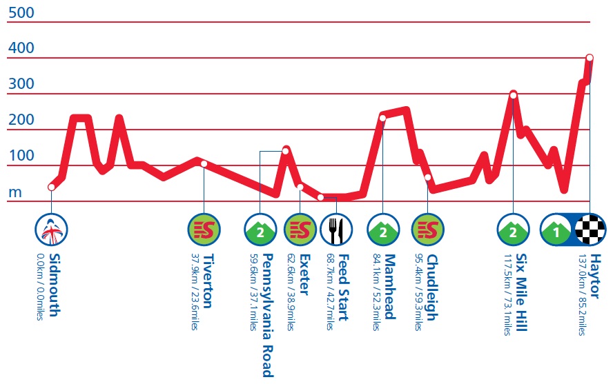 Hhenprofil Tour of Britain 2013 - Etappe 6