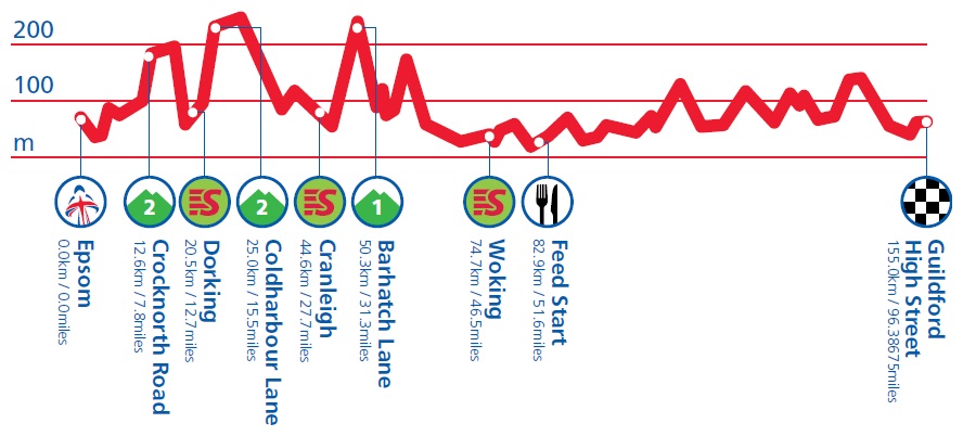 Hhenprofil Tour of Britain 2013 - Etappe 7