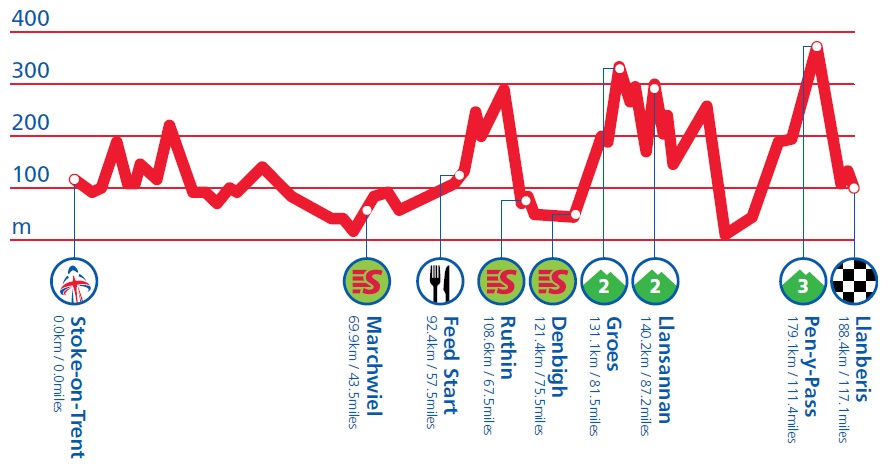 Hhenprofil Tour of Britain 2013 - Etappe 4