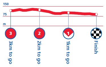 Hhenprofil Tour of Britain 2013 - Etappe 5, letzte 3 km