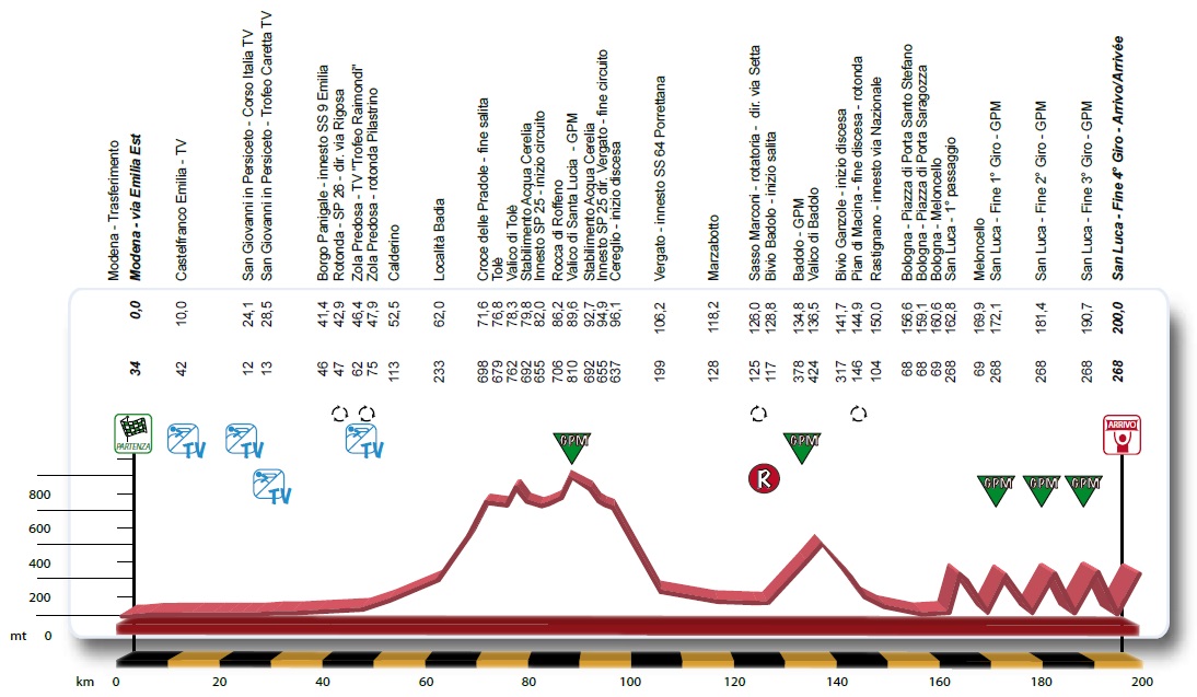Hhenprofil Giro dellEmilia 2013