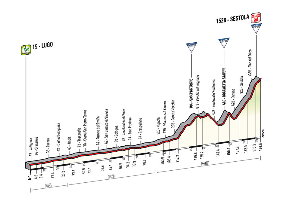 Prsentation Giro dItalia 2014 - Hhenprofil Etappe 9