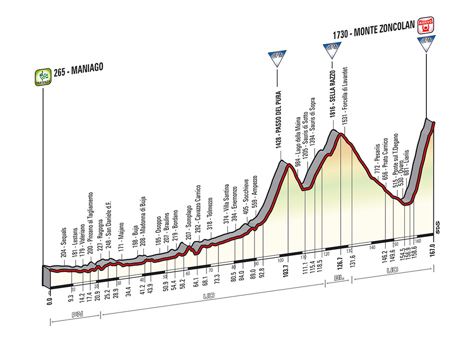 Prsentation Giro dItalia 2014 - Hhenprofil Etappe 20
