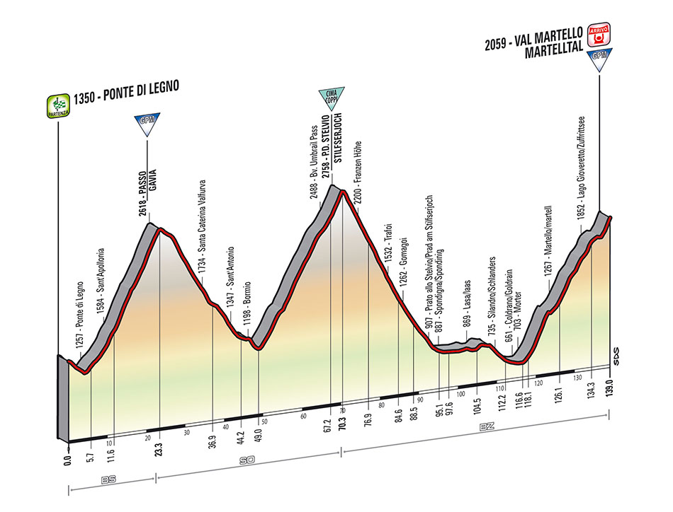 Prsentation Giro dItalia 2014 - Hhenprofil Etappe 16