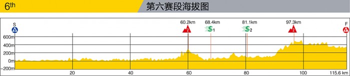 Hhenprofil Tour of Hainan 2013 - Etappe 6