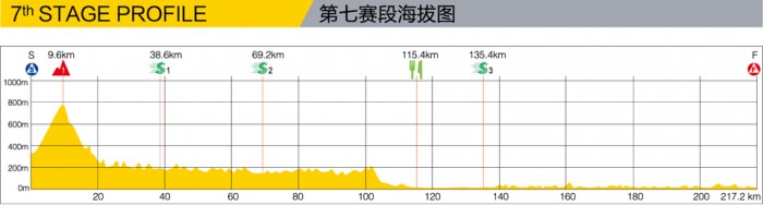 Hhenprofil Tour of Hainan 2013 - Etappe 7