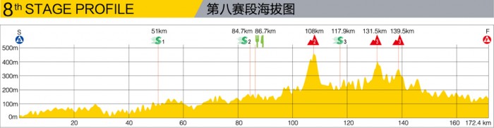 Hhenprofil Tour of Hainan 2013 - Etappe 8
