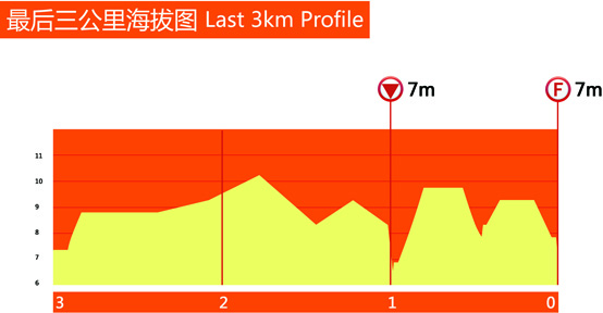 Hhenprofil Tour of Taihu Lake 2013 - Etappe 9, letzte 3 km