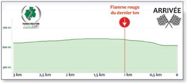Hhenprofil La Tropicale Amissa Bongo 2014 - Etappe 1, letzte 3 km