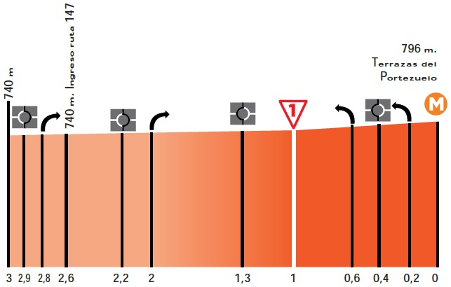 Hhenprofil Tour de San Luis 2014 - Etappe 7, letzte 3 km