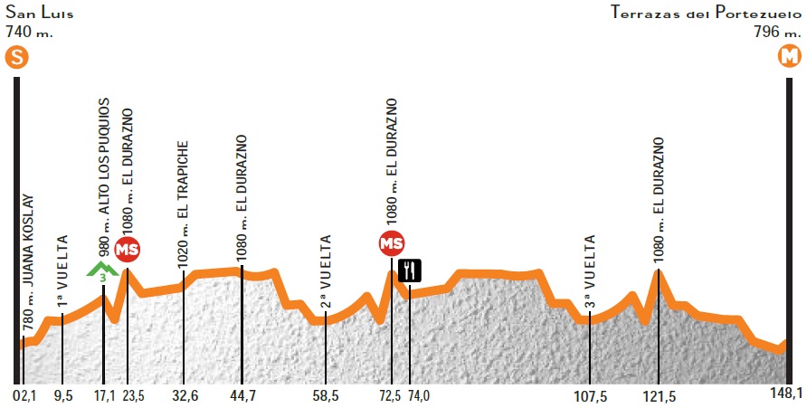 Hhenprofil Tour de San Luis 2014 - Etappe 7