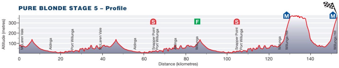 Hhenprofil Tour Down Under 2014 - Etappe 5
