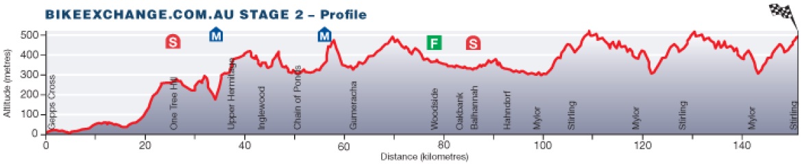 Hhenprofil Tour Down Under 2014 - Etappe 2