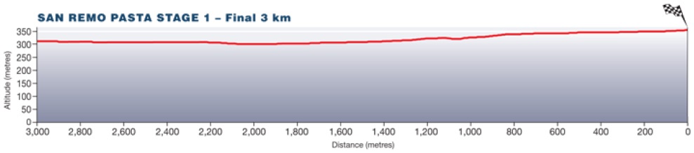 Hhenprofil Tour Down Under 2014 - Etappe 1, letzte 3 km