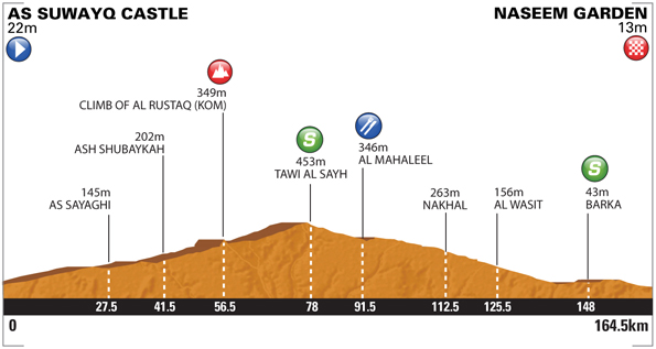 Hhenprofil Tour of Oman 2014 - Etappe 1