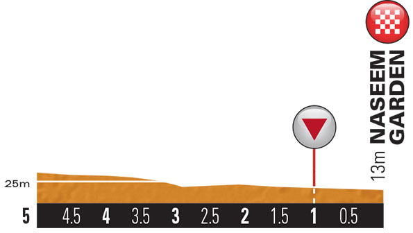 Hhenprofil Tour of Oman 2014 - Etappe 1, letzte 5 km