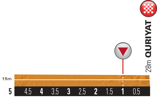 Hhenprofil Tour of Oman 2014 - Etappe 2, letzte 5 km