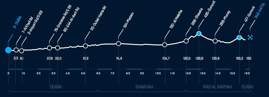 Hhenprofil Dubai Tour 2014 - Etappe 3