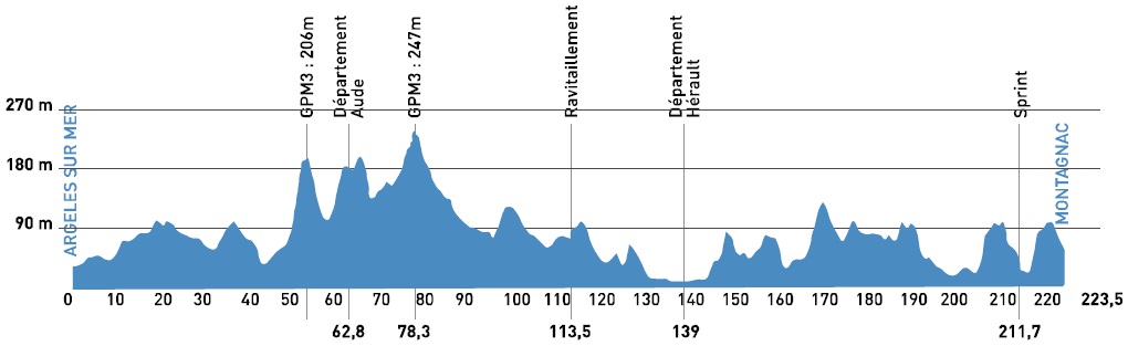 Hhenprofil Tour Mditerranen Cycliste Professionnel 2014 - Etappe 1