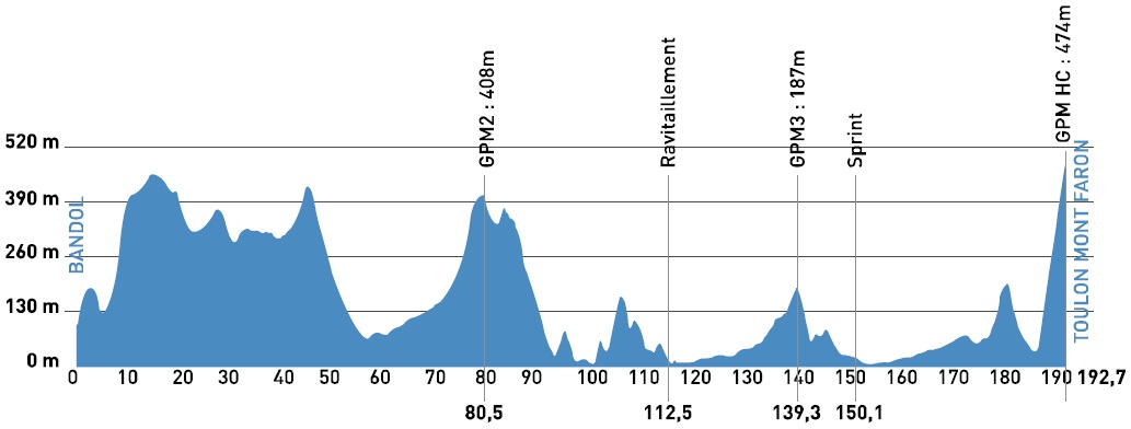 Hhenprofil Tour Mditerranen Cycliste Professionnel 2014 - Etappe 5