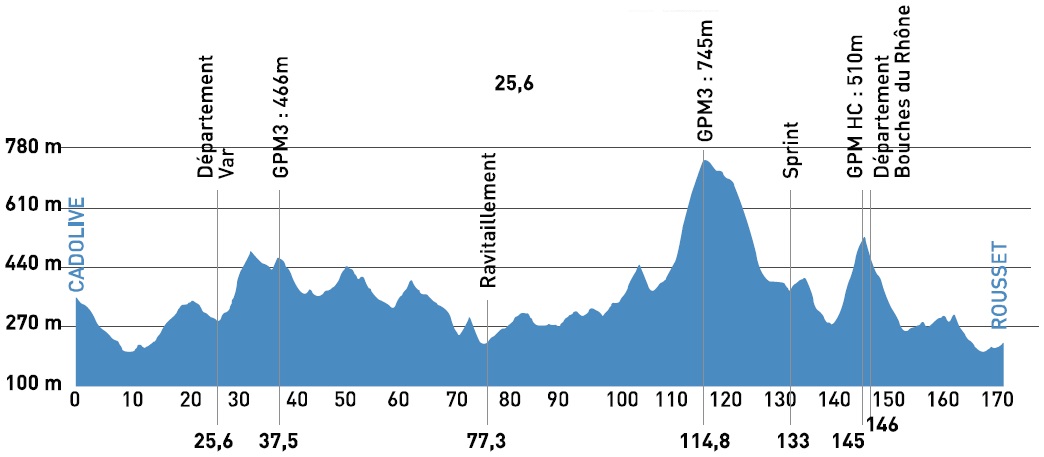 Hhenprofil Tour Mditerranen Cycliste Professionnel 2014 - Etappe 2