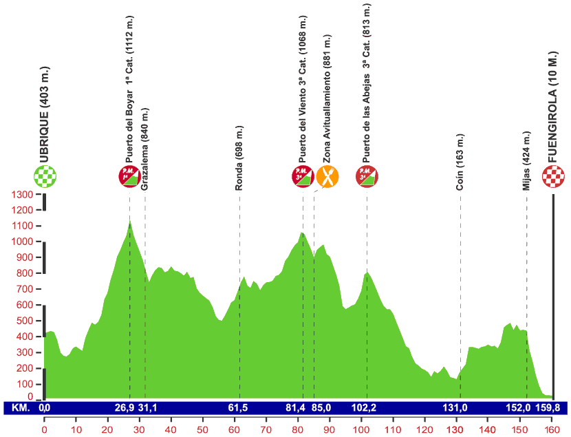 Hhenprofil Vuelta a Andalucia Ruta Ciclista Del Sol 2014 - Etappe 4