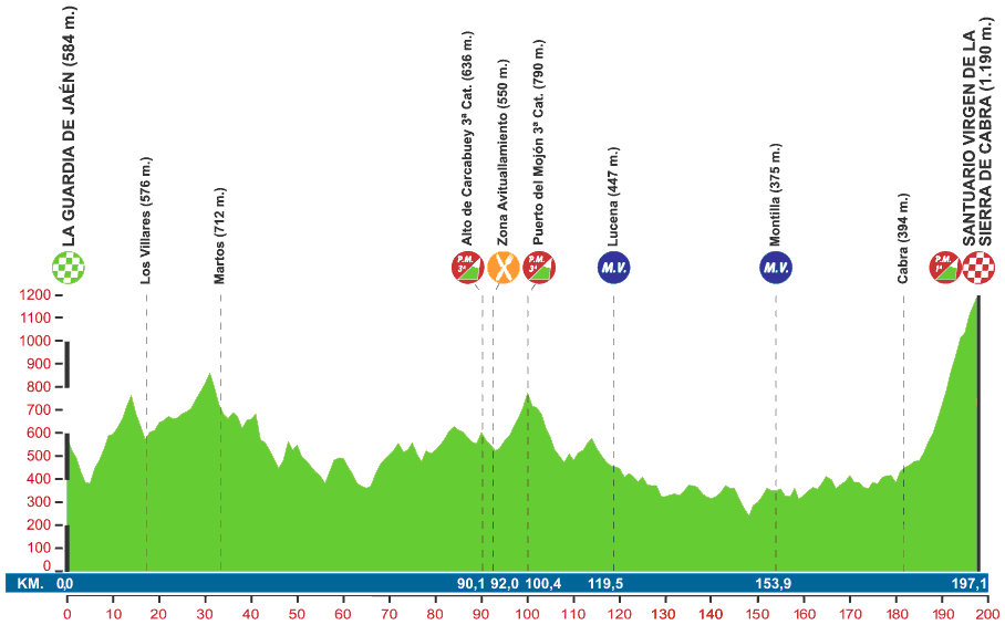 Hhenprofil Vuelta a Andalucia Ruta Ciclista Del Sol 2014 - Etappe 2