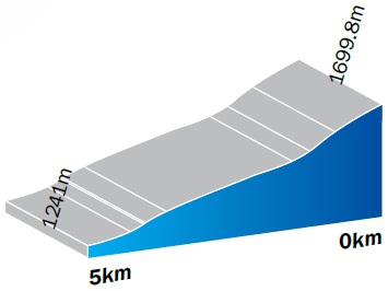 Hhenprofil Le Tour de Langkawi 2014 - Etappe 4, letzte 5 km