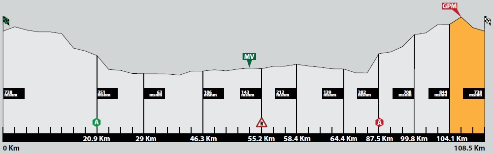 Hhenprofil Vuelta a El Salvador 2014 - Etappe 2